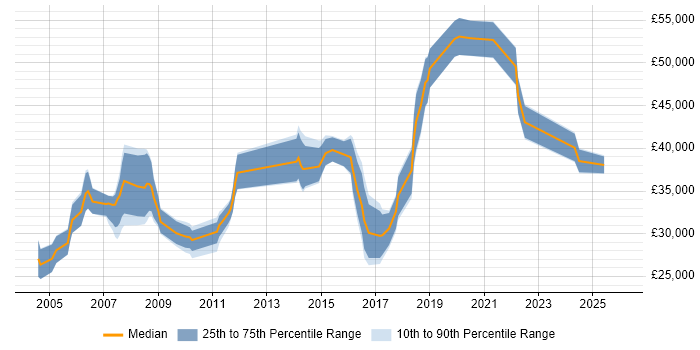 Salary distribution trend for Product Engineer job vacancies in the Midlands
