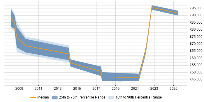 Salary distribution trend for jobs in the Midlands citing Product Governance Salary distribution trend for jobs in the Midlands citing Product Governance