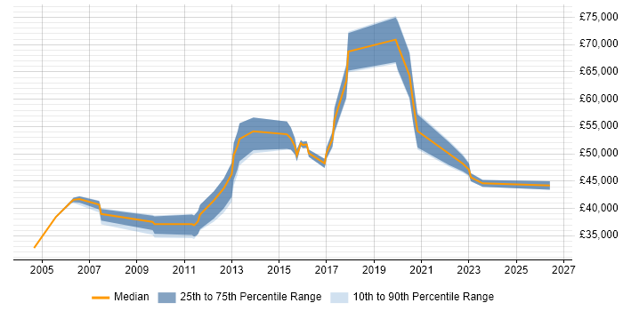 Salary distribution trend for jobs in the Midlands citing Product Information Management