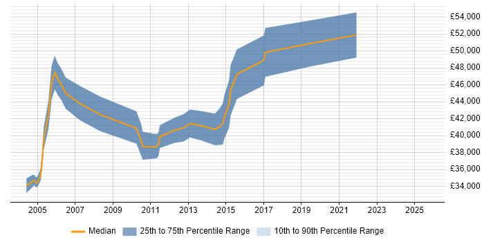 Salary distribution trend for Product Marketing Manager job vacancies in the Midlands Salary distribution trend for Product Marketing Manager job vacancies in the Midlands