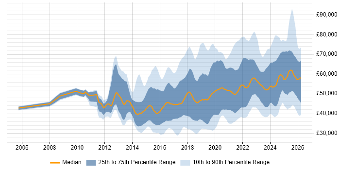 Salary distribution trend for jobs in the Midlands citing Product Ownership