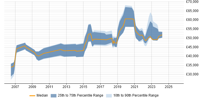 Salary distribution trend for jobs in the Midlands citing Product Planning