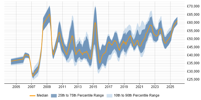Salary distribution trend for jobs in the Midlands citing Product Requirements