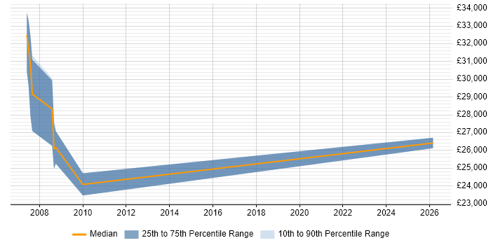 Salary distribution trend for Product Test Engineer job vacancies in the Midlands