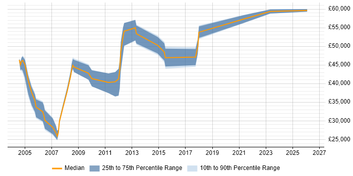 Salary distribution trend for Production Manager job vacancies in the Midlands
