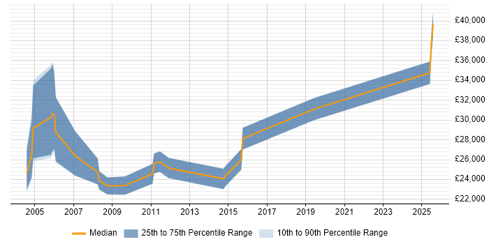 Salary distribution trend for Products Support Specialist job vacancies in the Midlands