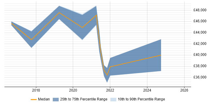 Salary distribution trend for Professional Services Engineer job vacancies in the Midlands