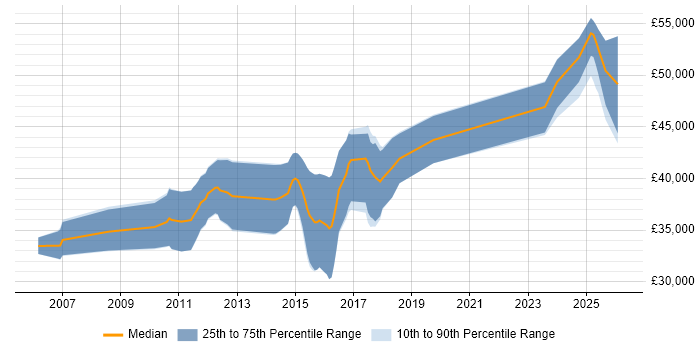 Salary distribution trend for jobs in the Midlands citing Profibus