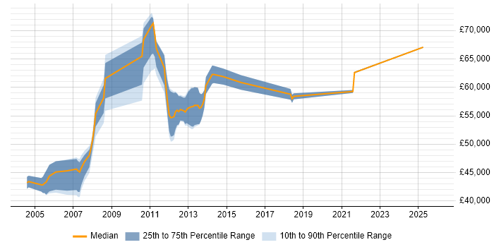 Salary distribution trend for jobs in the Midlands citing Profit Centre Accounting