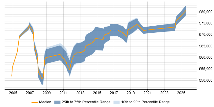 Salary distribution trend for Programme Change Manager job vacancies in the Midlands