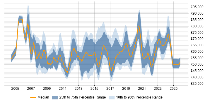 Salary distribution trend for jobs in the Midlands citing Programme Delivery