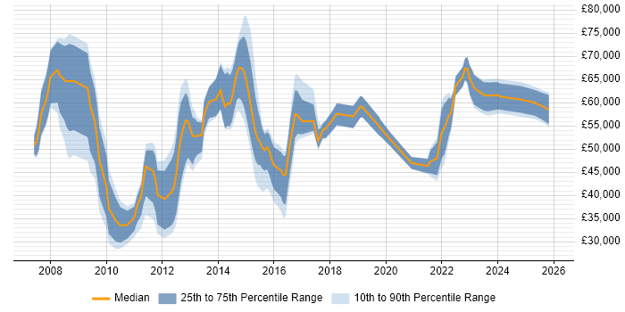 Salary distribution trend for jobs in the Midlands citing Programme Governance