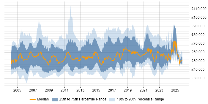Salary distribution trend for jobs in the Midlands citing Programme Management