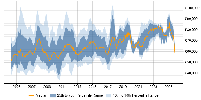 Salary distribution trend for Programme Manager job vacancies in the Midlands