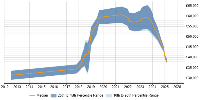 Salary distribution trend for jobs in the Midlands citing Progressive Web App