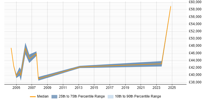 Salary distribution trend for Project Accountant job vacancies in the Midlands