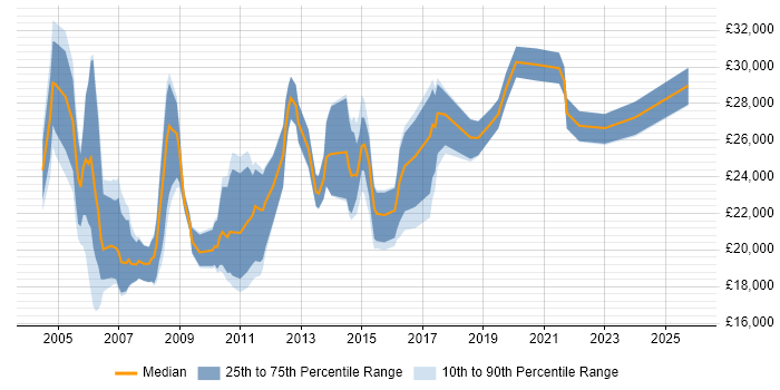 Salary distribution trend for Project Administrator job vacancies in the Midlands
