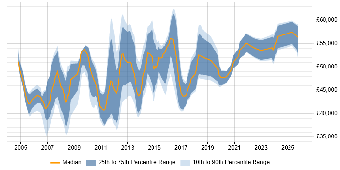 Salary distribution trend for Project Change Manager job vacancies in the Midlands