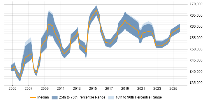 Salary distribution trend for Project Delivery Manager job vacancies in the Midlands