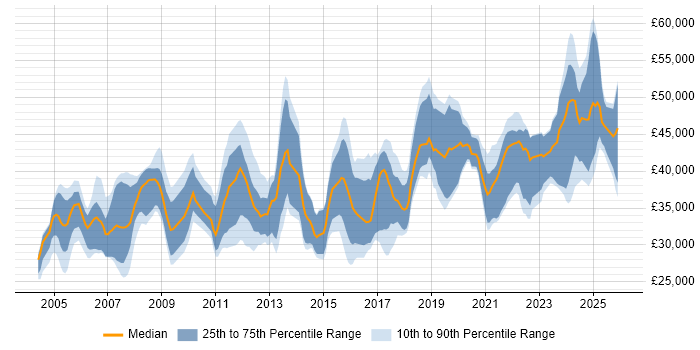 Salary distribution trend for Project Engineer job vacancies in the Midlands