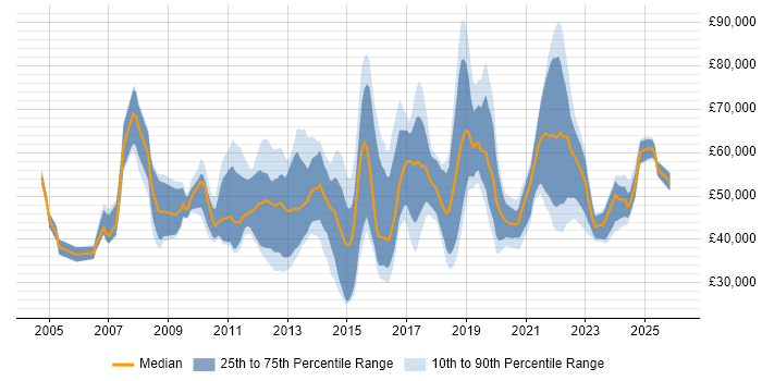 Salary distribution trend for jobs in the Midlands citing Project Governance
