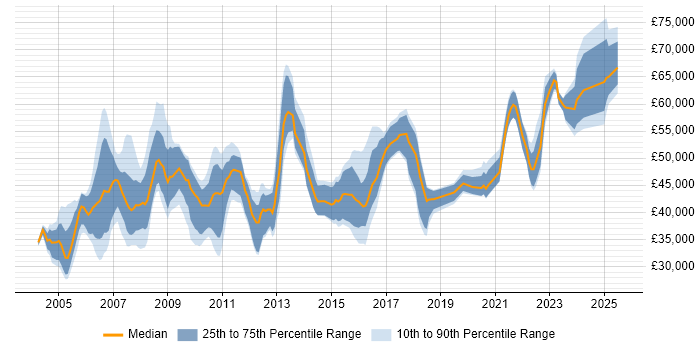 Salary distribution trend for Project Leader job vacancies in the Midlands