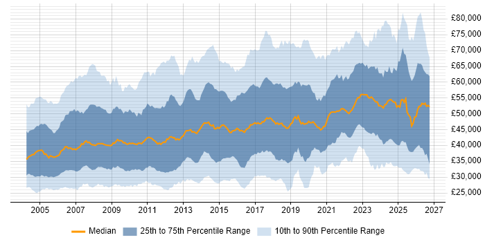 Salary distribution trend for jobs in the Midlands citing Project Management