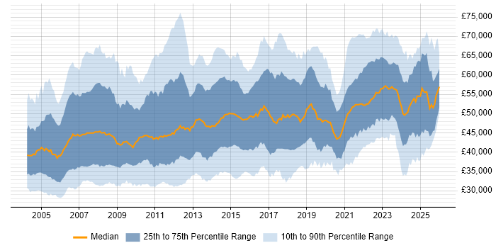 Salary distribution trend for Project Manager job vacancies in the Midlands