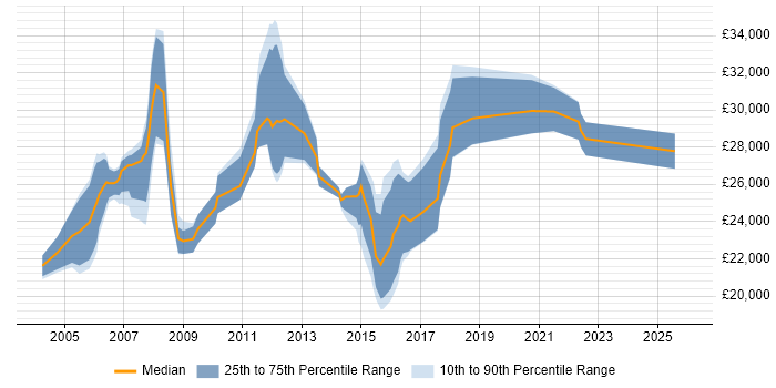 Salary distribution trend for Project Support Analyst job vacancies in the Midlands