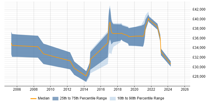 Salary distribution trend for Project Support Engineer job vacancies in the Midlands