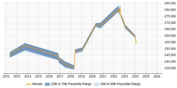 Salary distribution trend for jobs in the Midlands citing Proofpoint