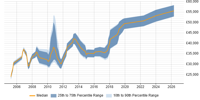 Salary distribution trend for jobs in the Midlands citing Propensity Modelling