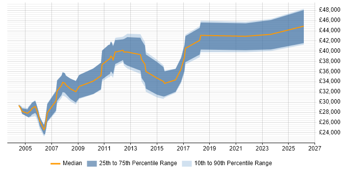 Salary distribution trend for jobs in the Midlands citing PTC Creo