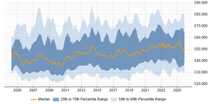 Salary distribution trend for jobs in the Midlands citing Public Sector
