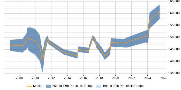 Salary distribution trend for jobs in the Midlands citing Public Speaking Salary distribution trend for jobs in the Midlands citing Public Speaking