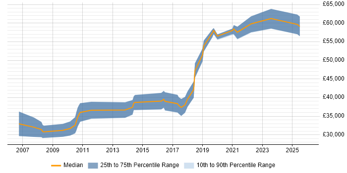 Salary distribution trend for jobs in the Midlands citing Push Notifications