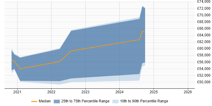 Salary distribution trend for jobs in the Midlands citing Pyramid