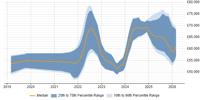 Salary distribution trend for jobs in the Midlands citing PySpark