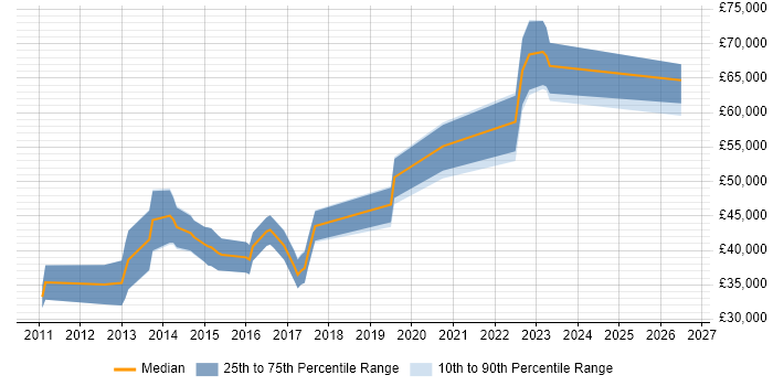 Salary distribution trend for Python/Django Developer job vacancies in the Midlands