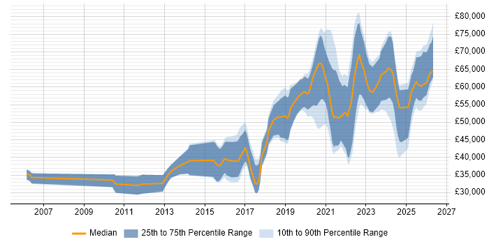Salary distribution trend for Python Engineer job vacancies in the Midlands