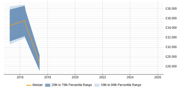 Salary distribution trend for jobs in the Midlands citing Q-Pulse