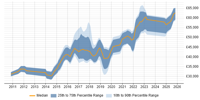 Salary distribution trend for jobs in the Midlands citing QA Automation
