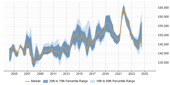 Salary distribution trend for QA Manager job vacancies in the Midlands
