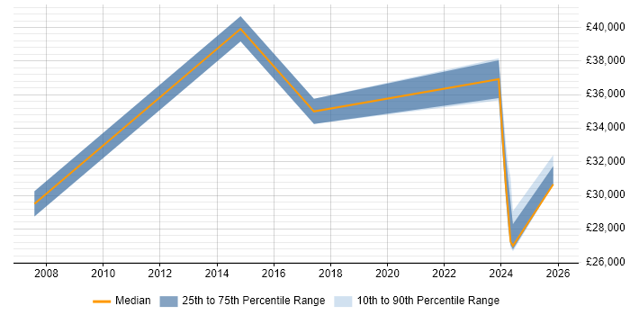 Salary distribution trend for QA Officer job vacancies in the Midlands