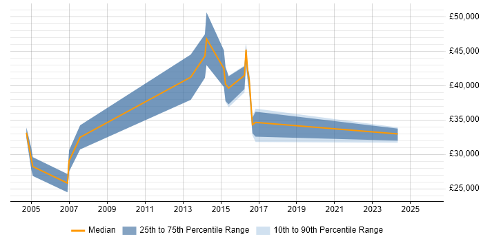 Salary distribution trend for QA Specialist job vacancies in the Midlands