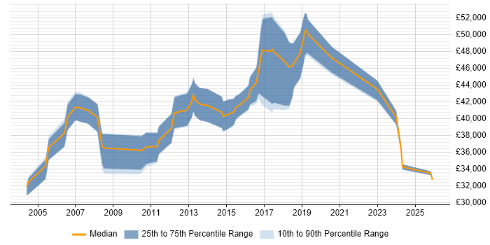 Salary distribution trend for QA Team Leader job vacancies in the Midlands