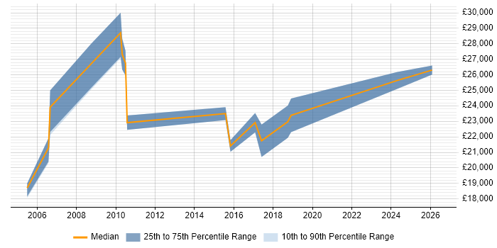 Salary distribution trend for QA Technician job vacancies in the Midlands