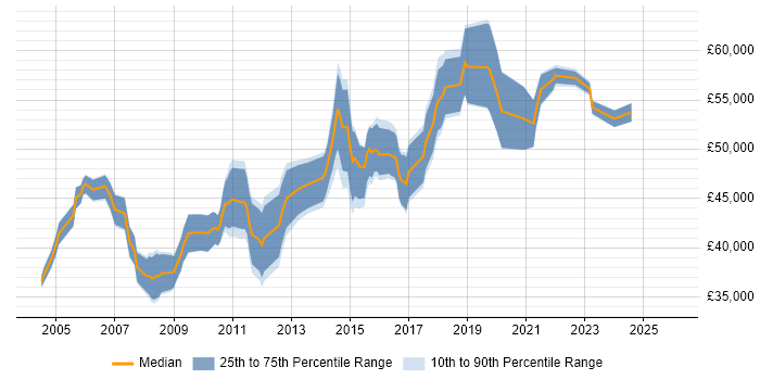 Salary distribution trend for QA Test Manager job vacancies in the Midlands