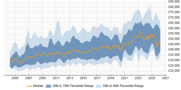 Salary distribution trend for jobs in the Midlands citing QA