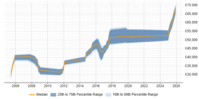 Salary distribution trend for jobs in the Midlands citing QAD